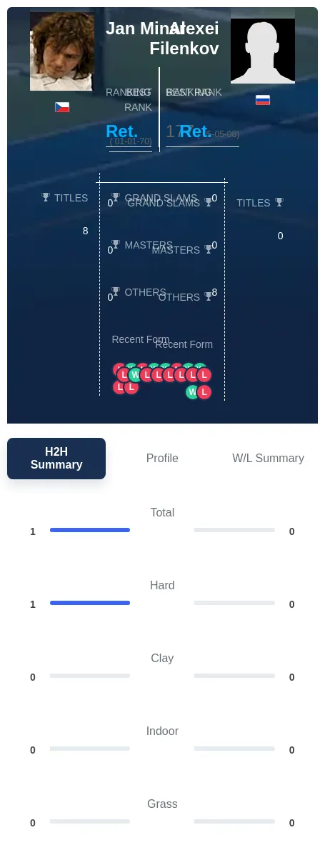 Filenkov Minar H2h Summary Stats