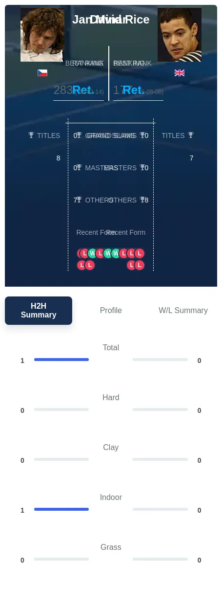 Minar Rice H2h Summary Stats