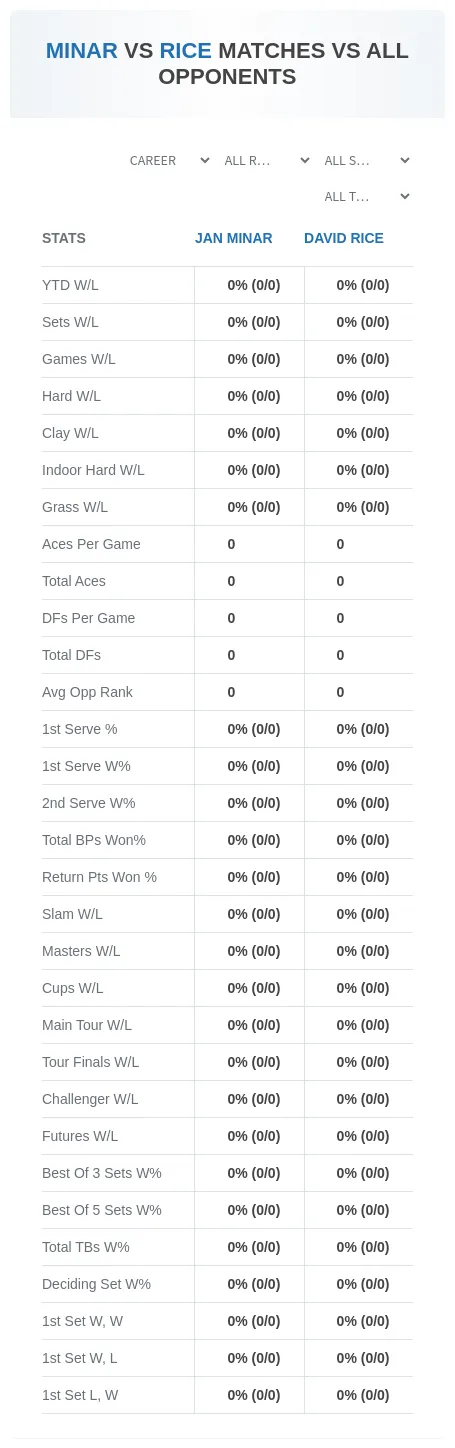 Jan Minar David Rice Prediction Stats