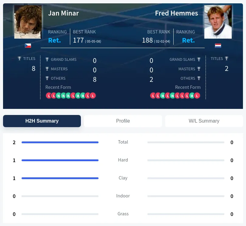 Minar Hemmes H2h Summary Stats