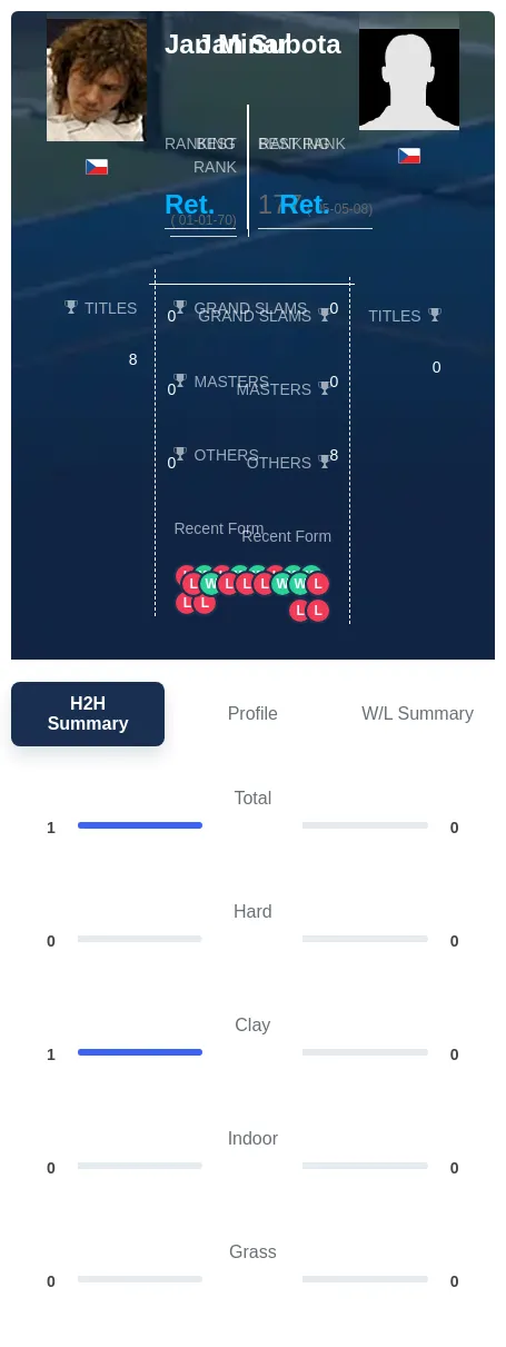 Minar Subota H2h Summary Stats