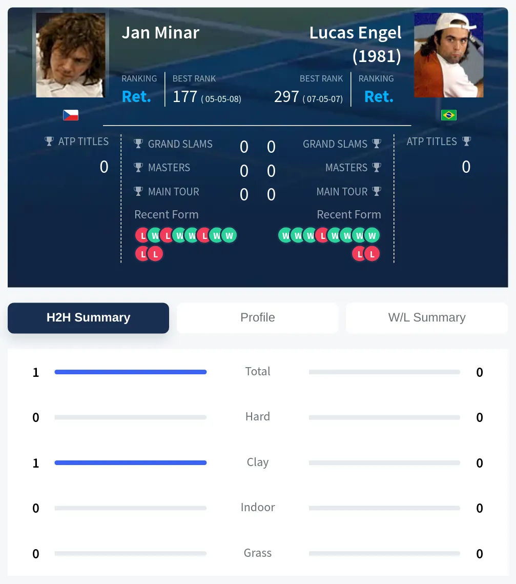 Minar Engel H2h Summary Stats