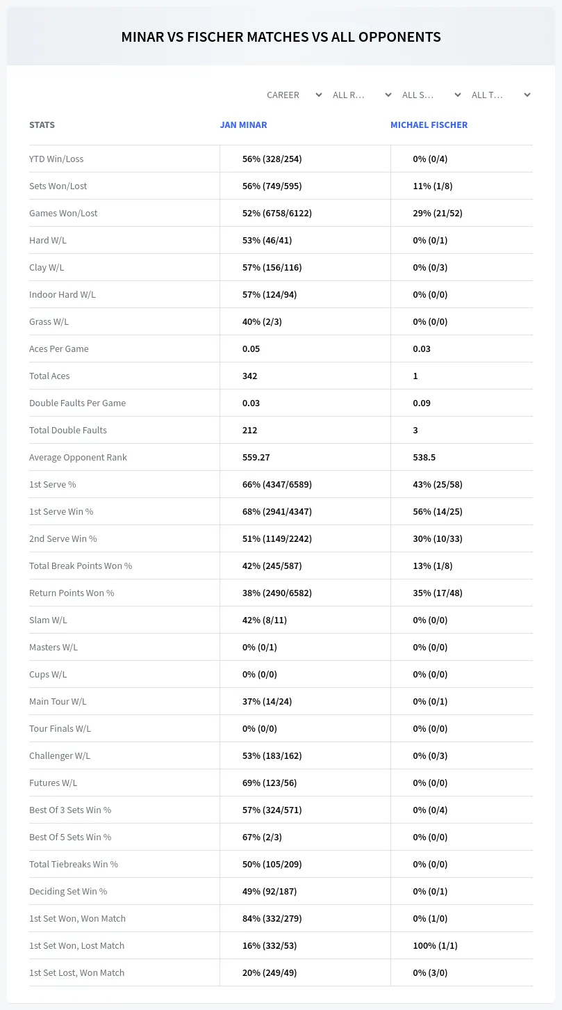 Jan Minar Michael Fischer Prediction Stats