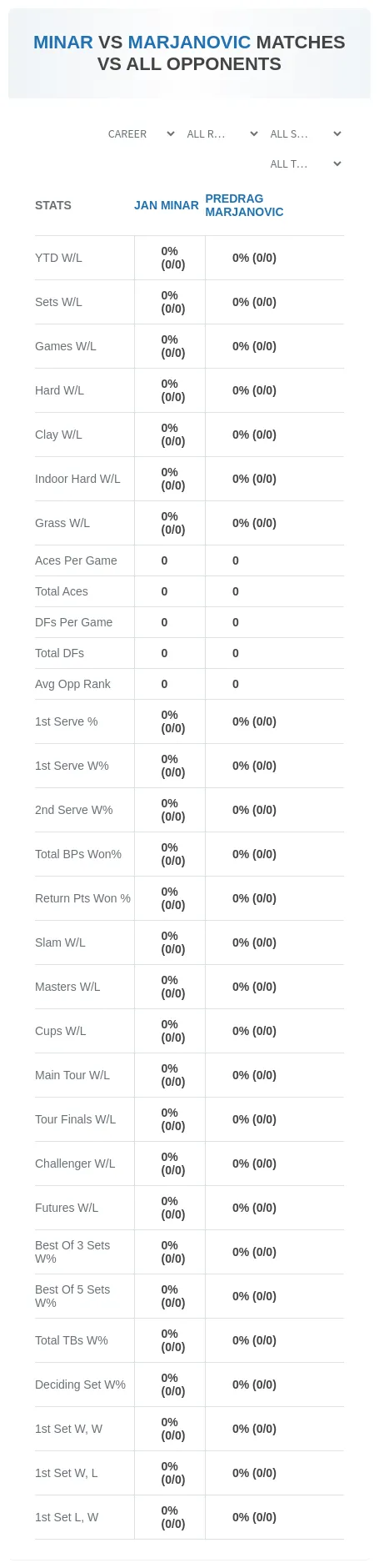 Predrag Marjanovic Jan Minar Prediction Stats