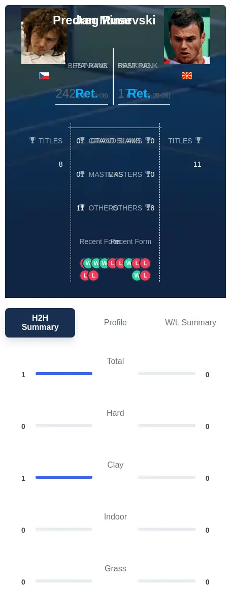 Minar Rusevski H2h Summary Stats