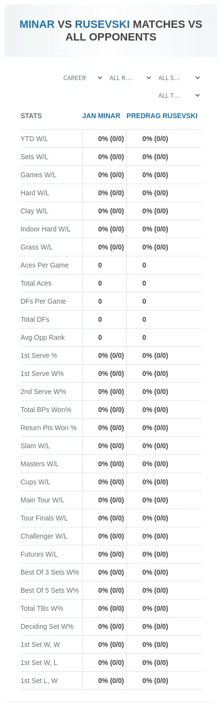 Jan Minar Predrag Rusevski Prediction Stats