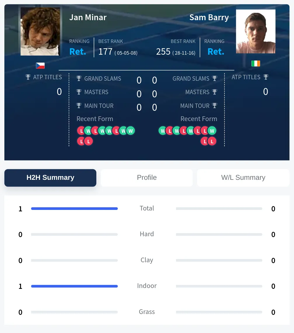 Minar Barry H2h Summary Stats