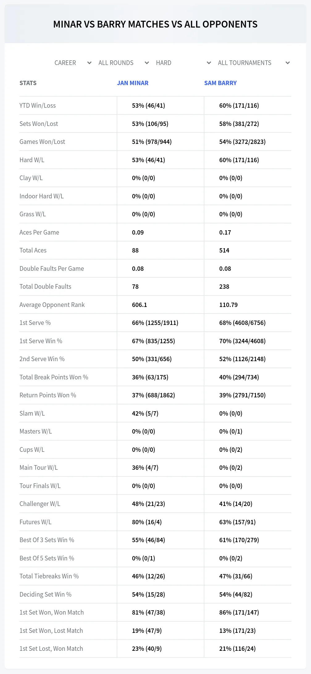 Jan Minar Sam Barry Prediction Stats