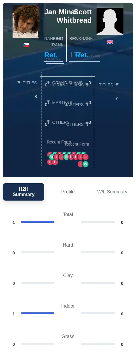 Whitbread Minar H2h Summary Stats