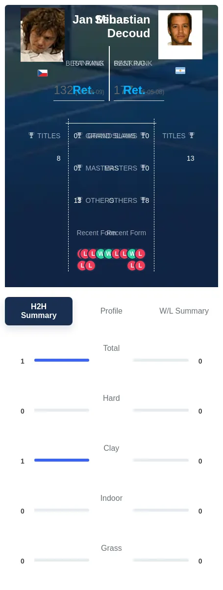 Minar Decoud H2h Summary Stats