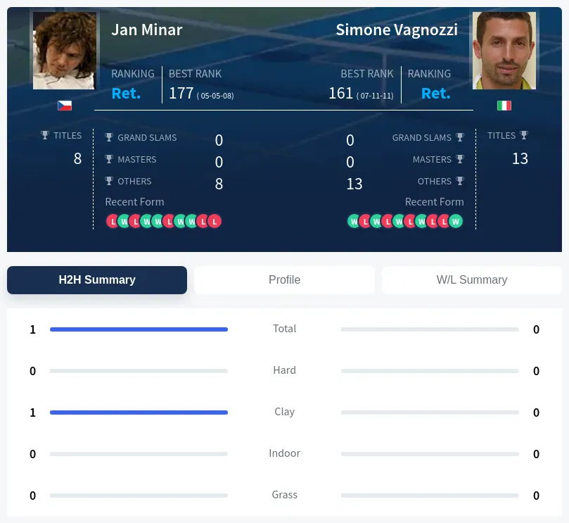 Minar Vagnozzi H2h Summary Stats