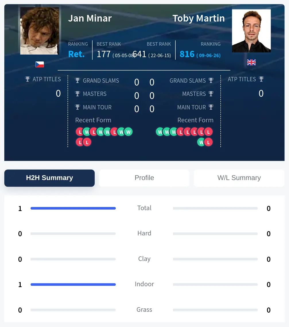 Martin Minar H2h Summary Stats