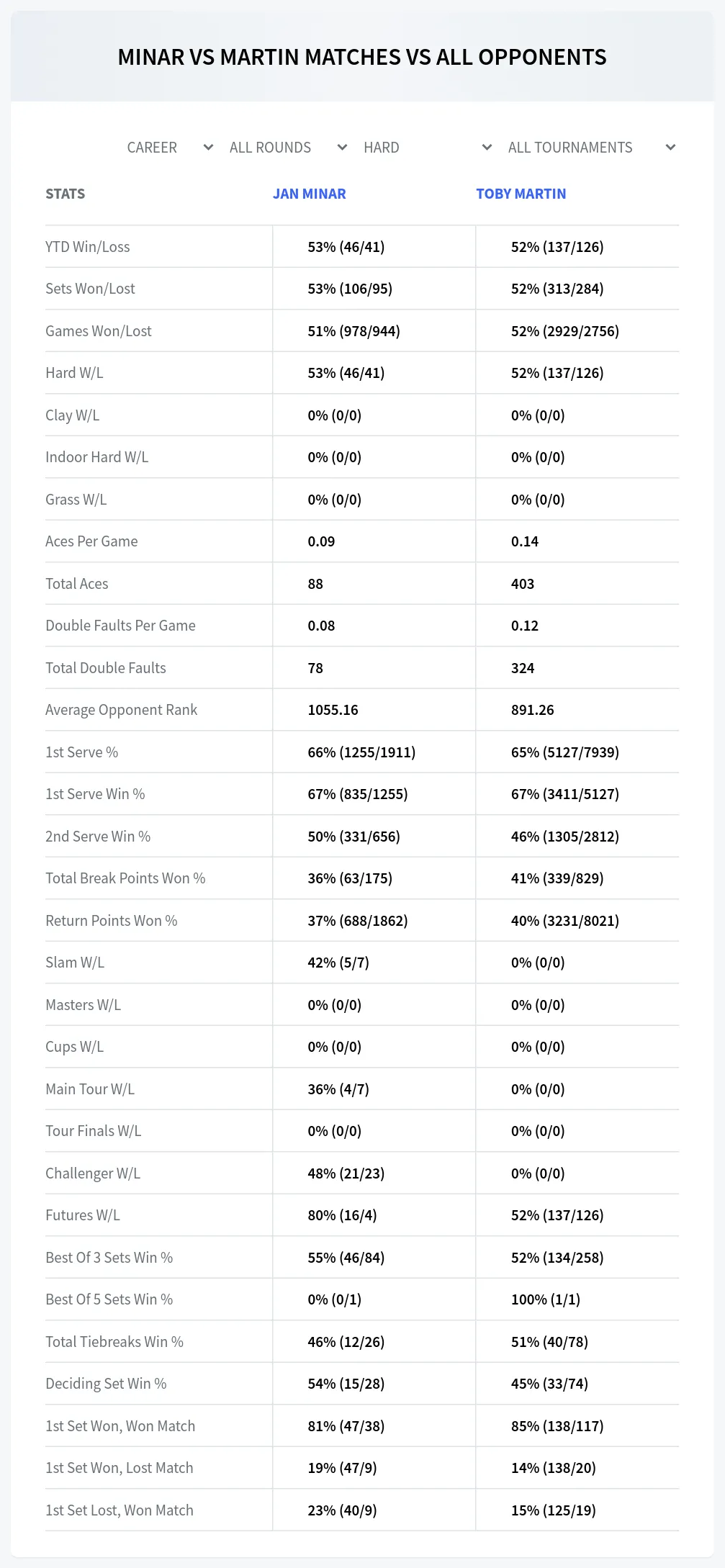 Toby Martin Jan Minar Prediction Stats