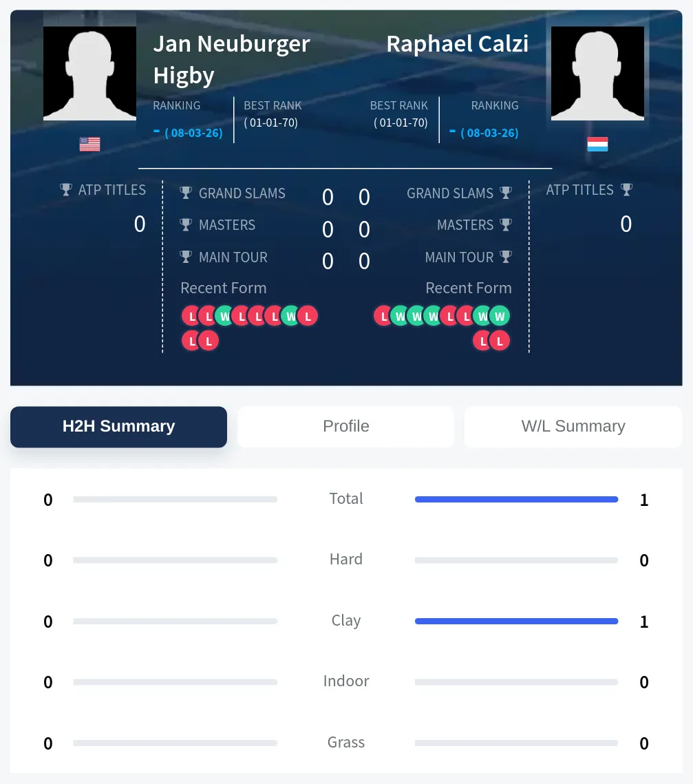 Higby Calzi H2h Summary Stats