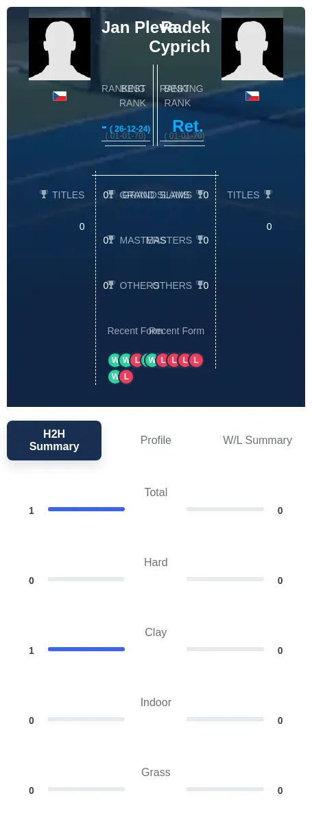 Pleva Cyprich H2h Summary Stats