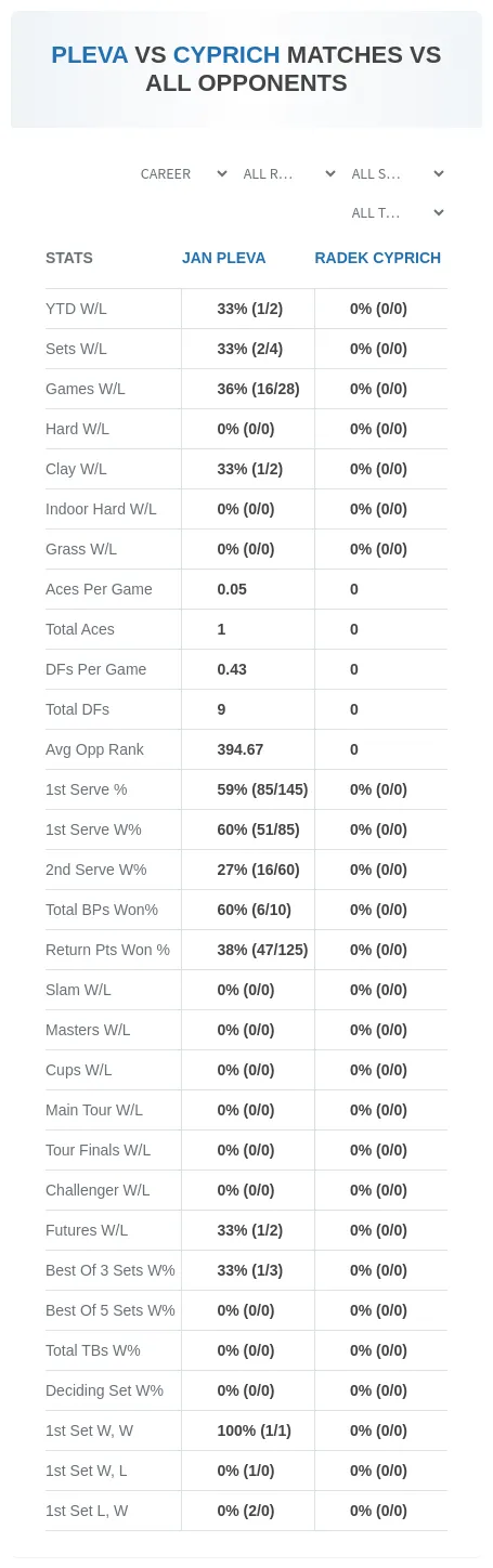 Jan Pleva Radek Cyprich Prediction Stats