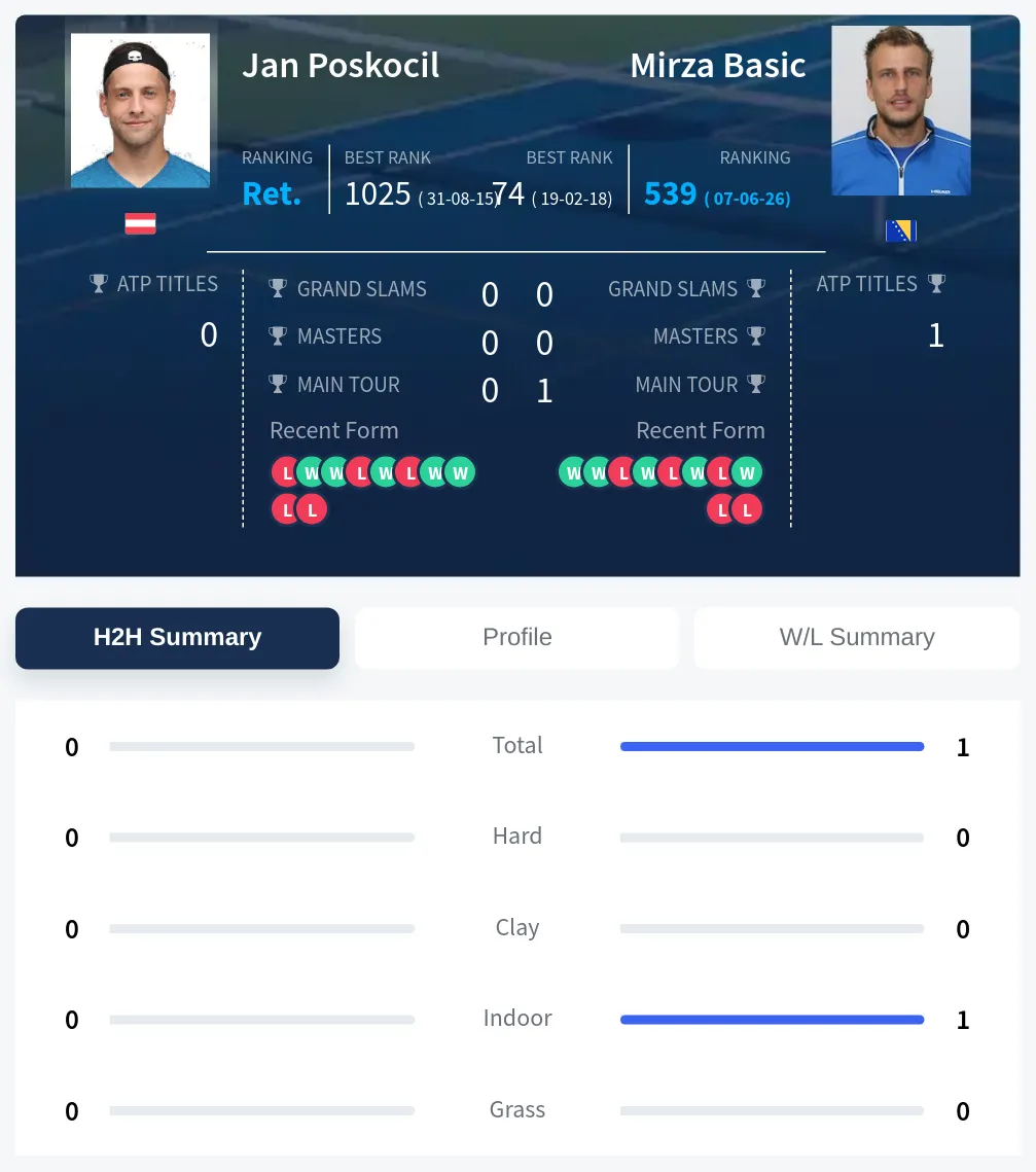Poskocil Basic H2h Summary Stats