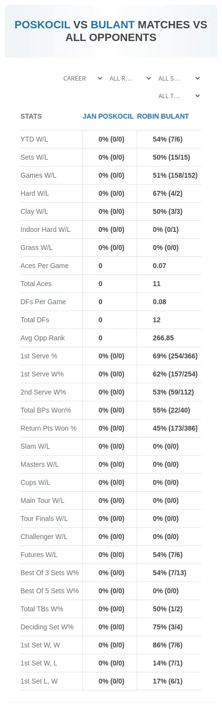 Jan Poskocil Robin Bulant Prediction Stats