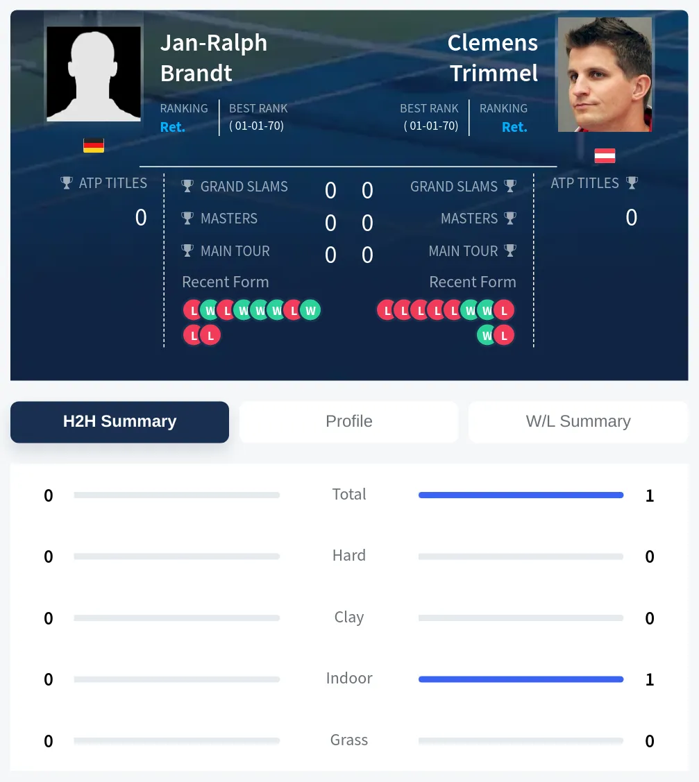 Brandt Trimmel H2h Summary Stats