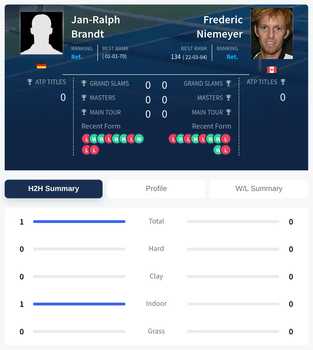 Brandt Niemeyer H2h Summary Stats