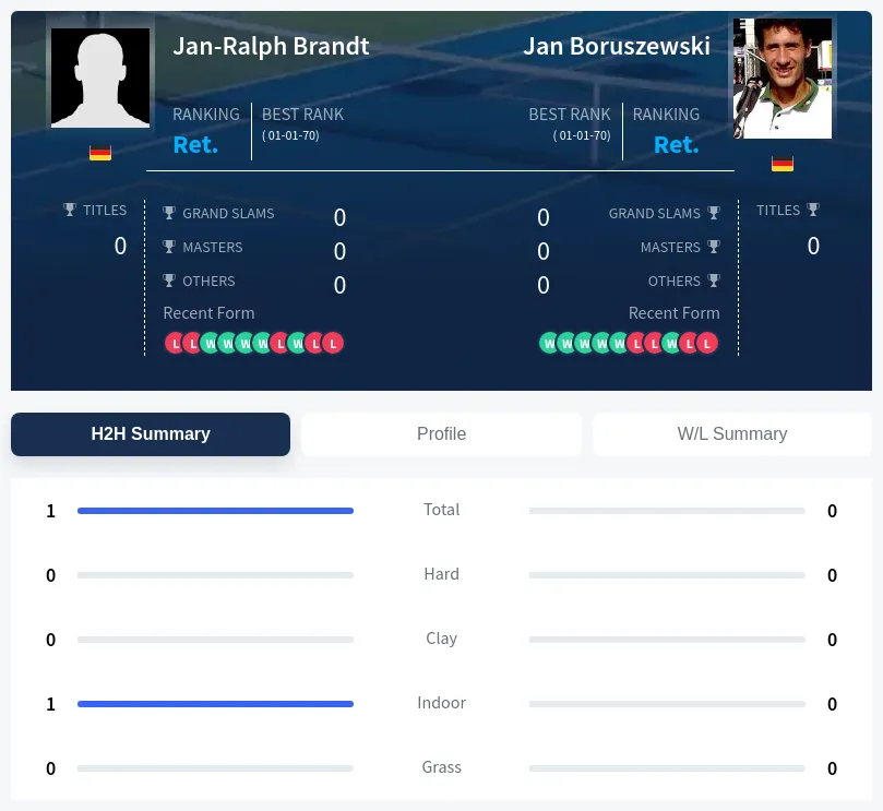 Brandt Boruszewski H2h Summary Stats