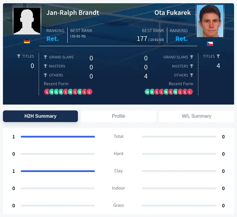 Brandt Fukarek H2h Summary Stats
