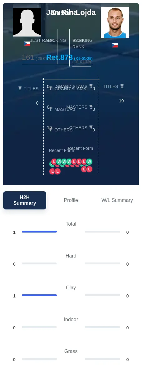 Riha Lojda H2h Summary Stats