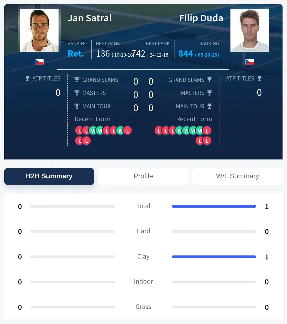 Satral Duda H2h Summary Stats