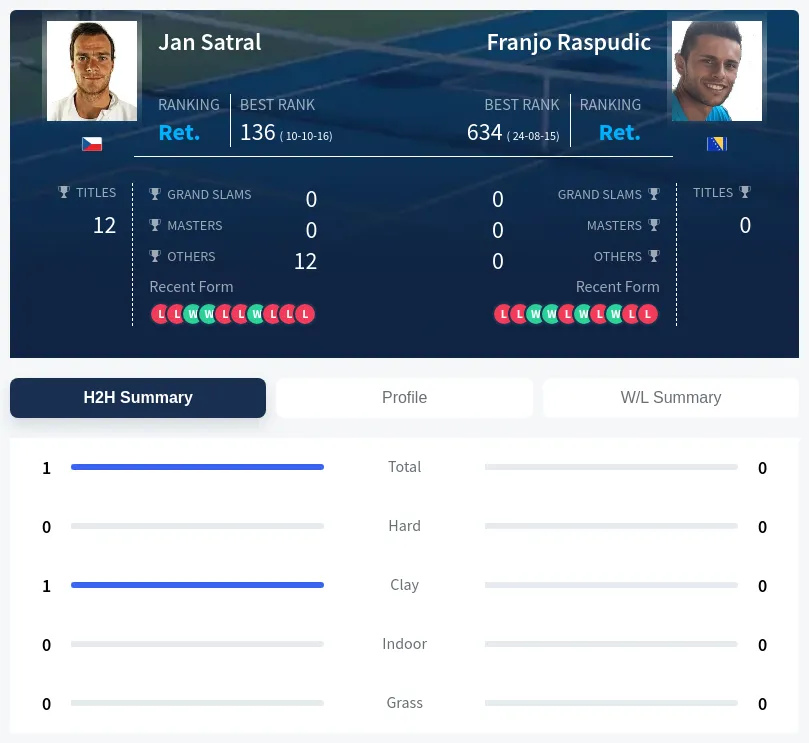 Satral Raspudic H2h Summary Stats