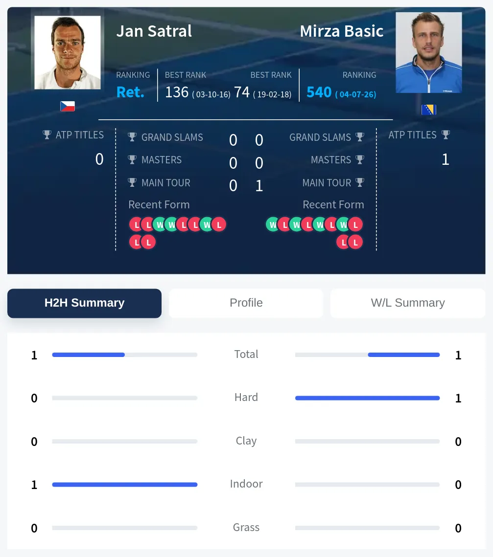 Satral Basic H2h Summary Stats