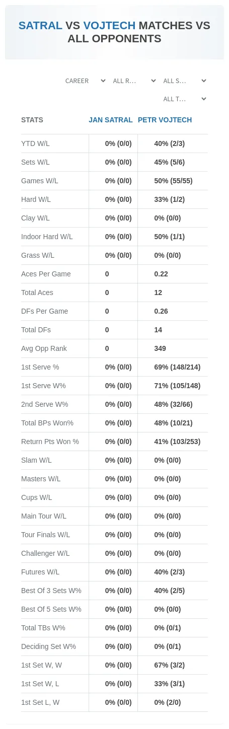 Jan Satral Petr Vojtech Prediction Stats