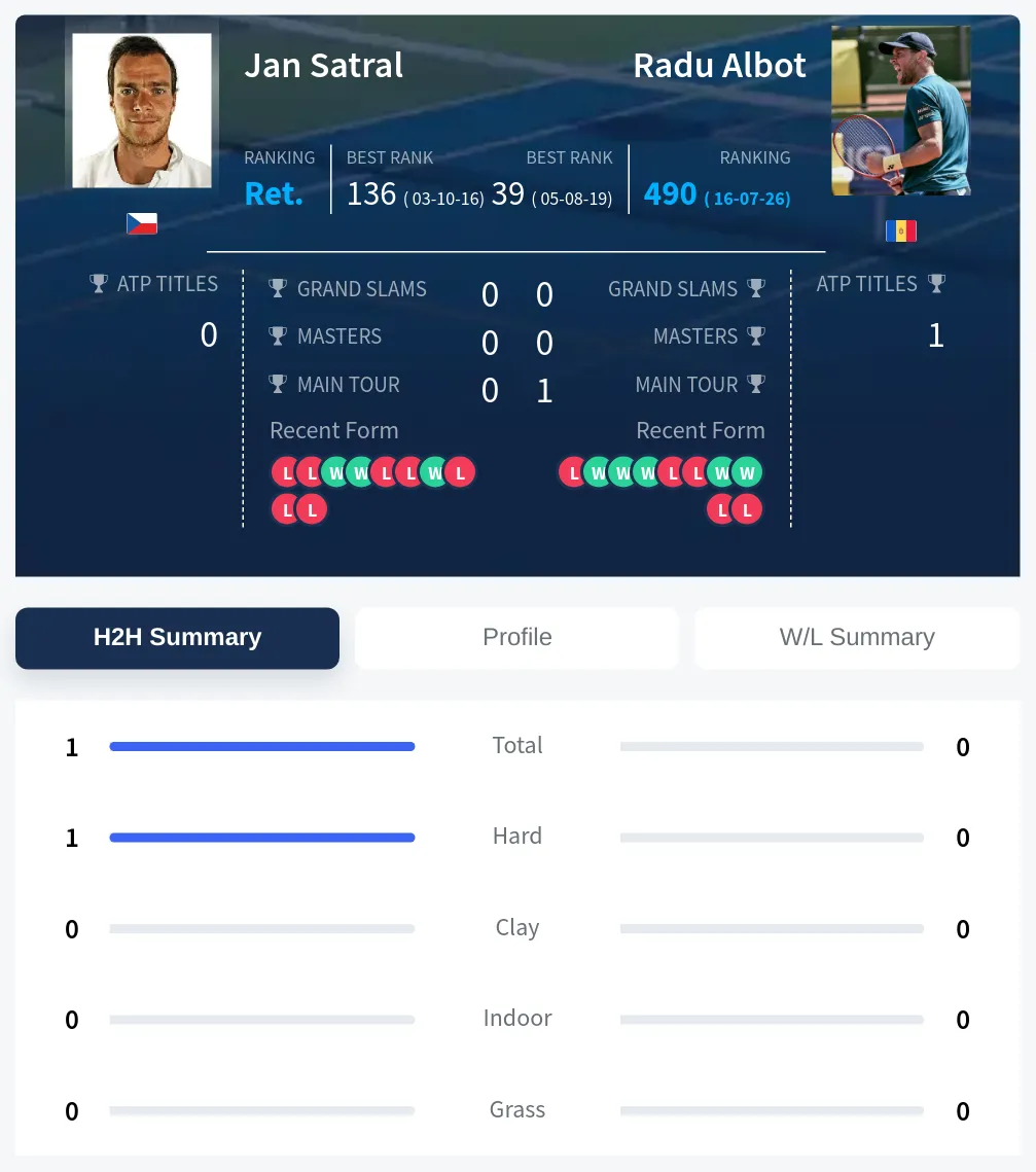 Satral Albot H2h Summary Stats