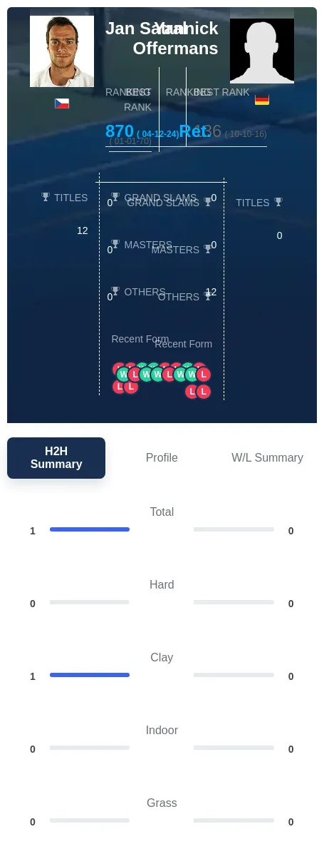 Satral Offermans H2h Summary Stats