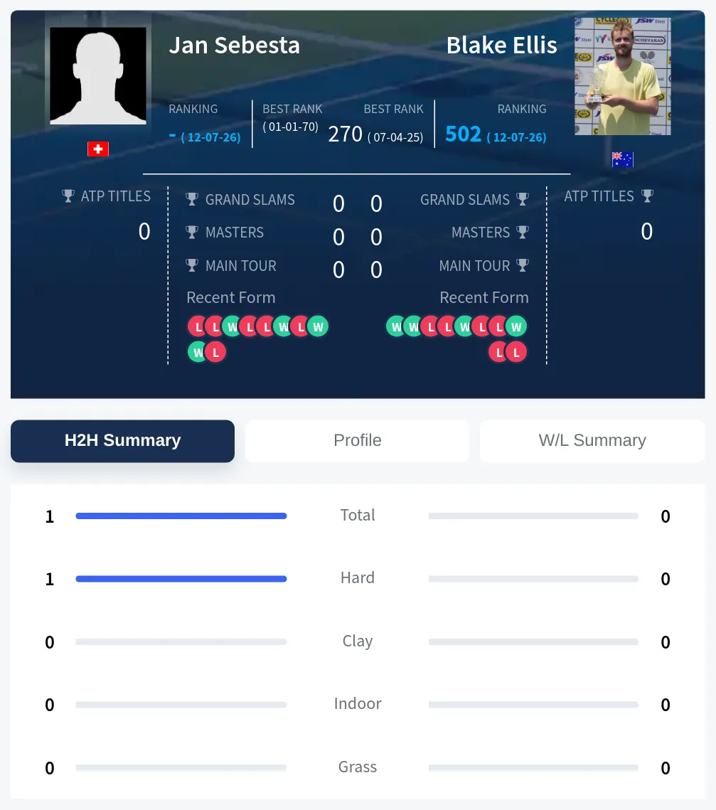 Sebesta Ellis H2h Summary Stats