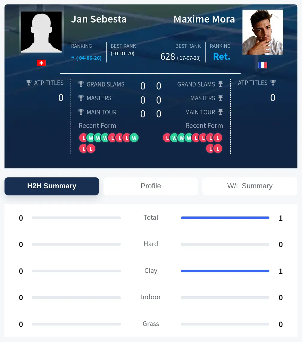 Sebesta Mora H2h Summary Stats
