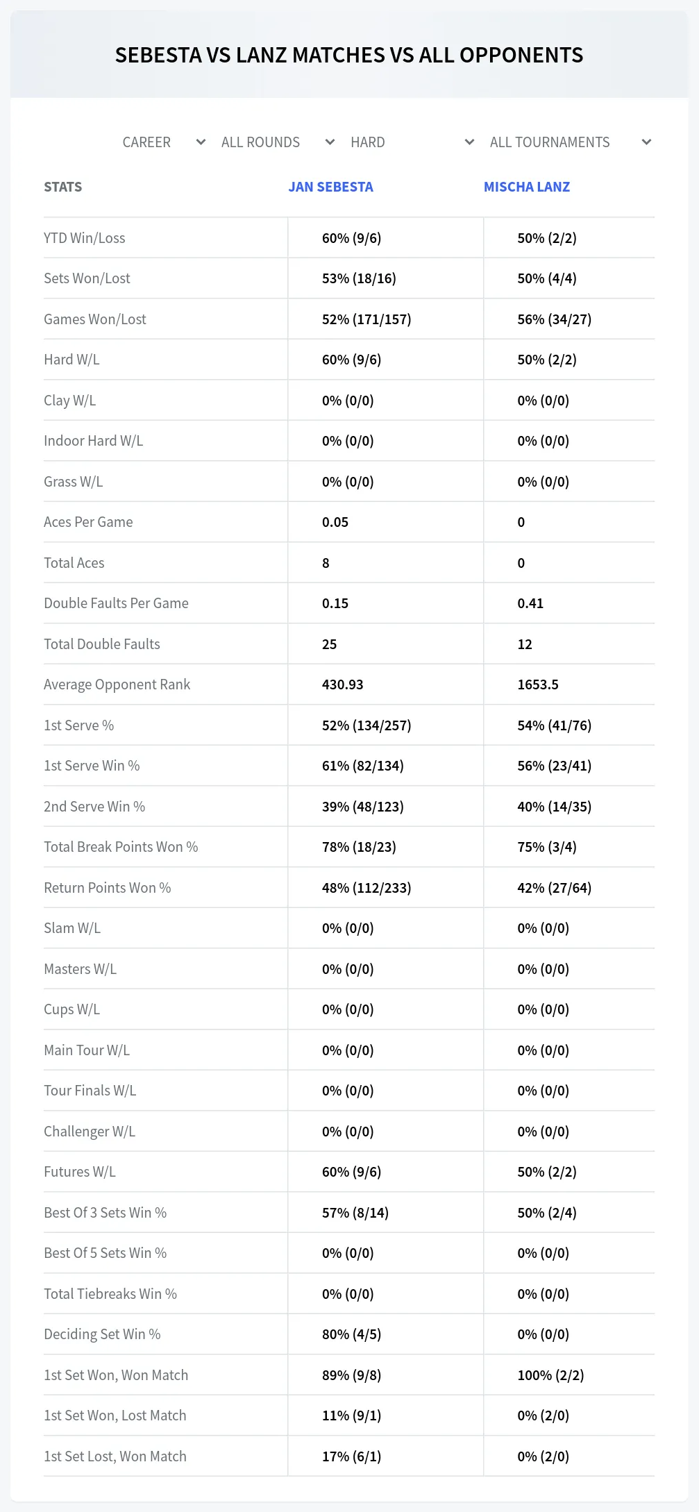 Mischa Lanz Jan Sebesta Prediction Stats
