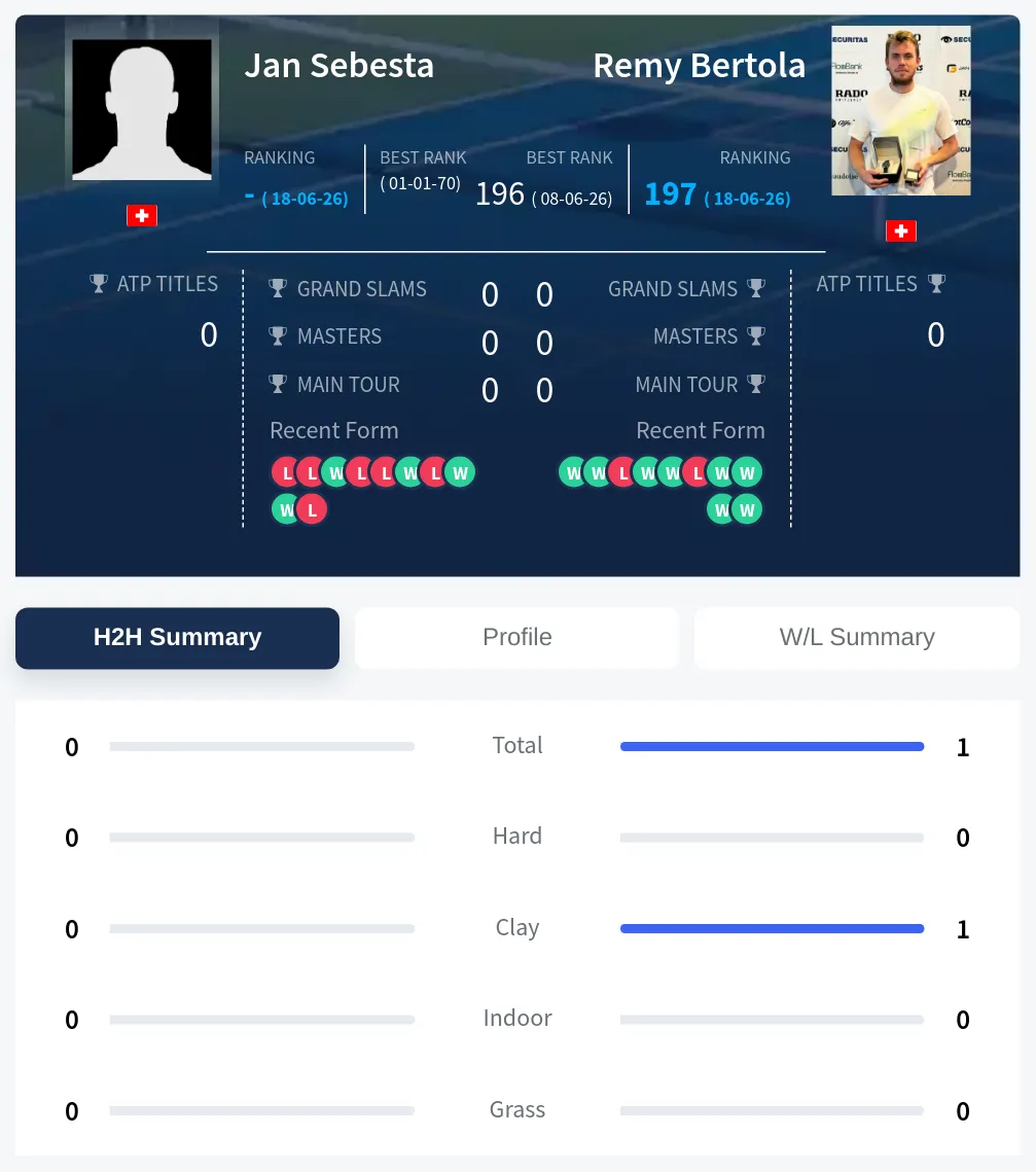 Sebesta Bertola H2h Summary Stats