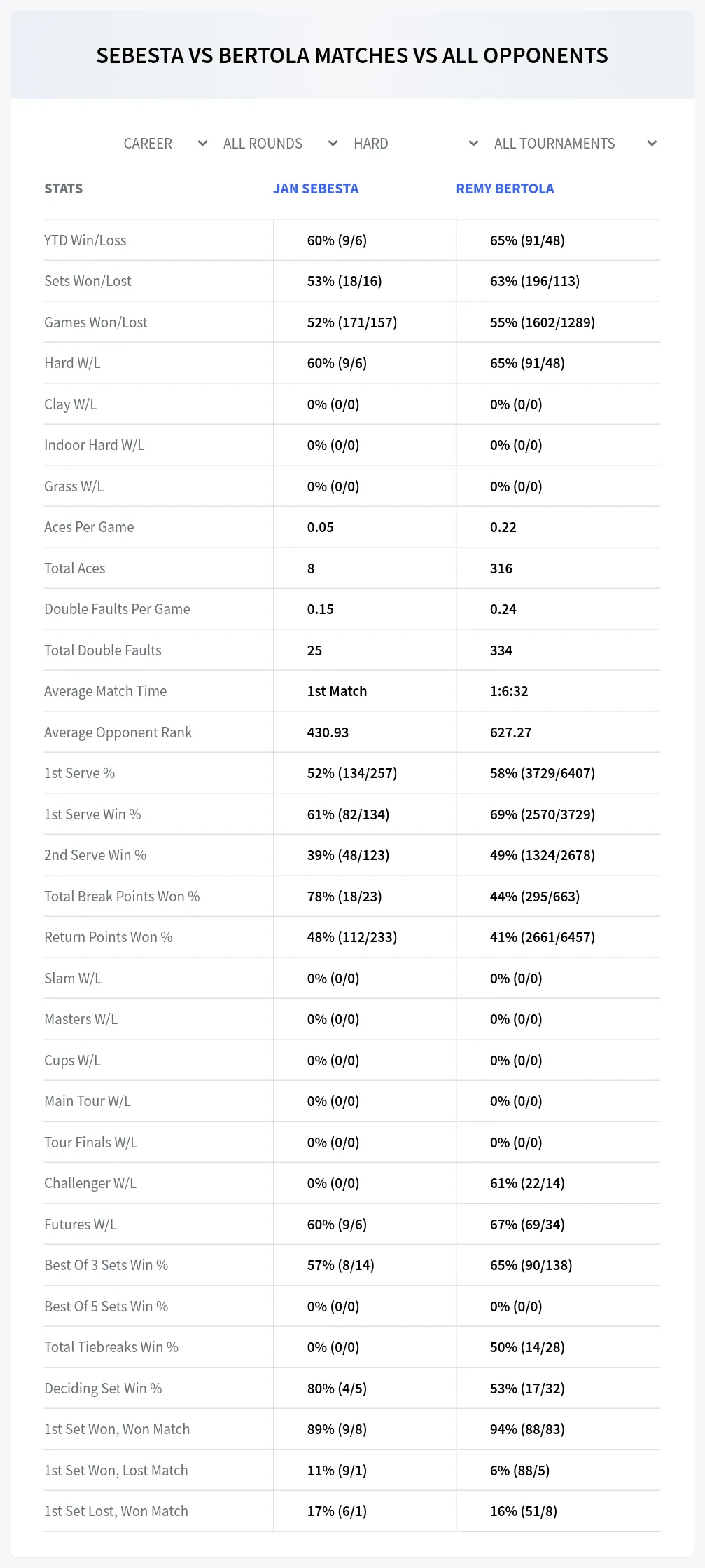 Jan Sebesta Remy Bertola Prediction Stats
