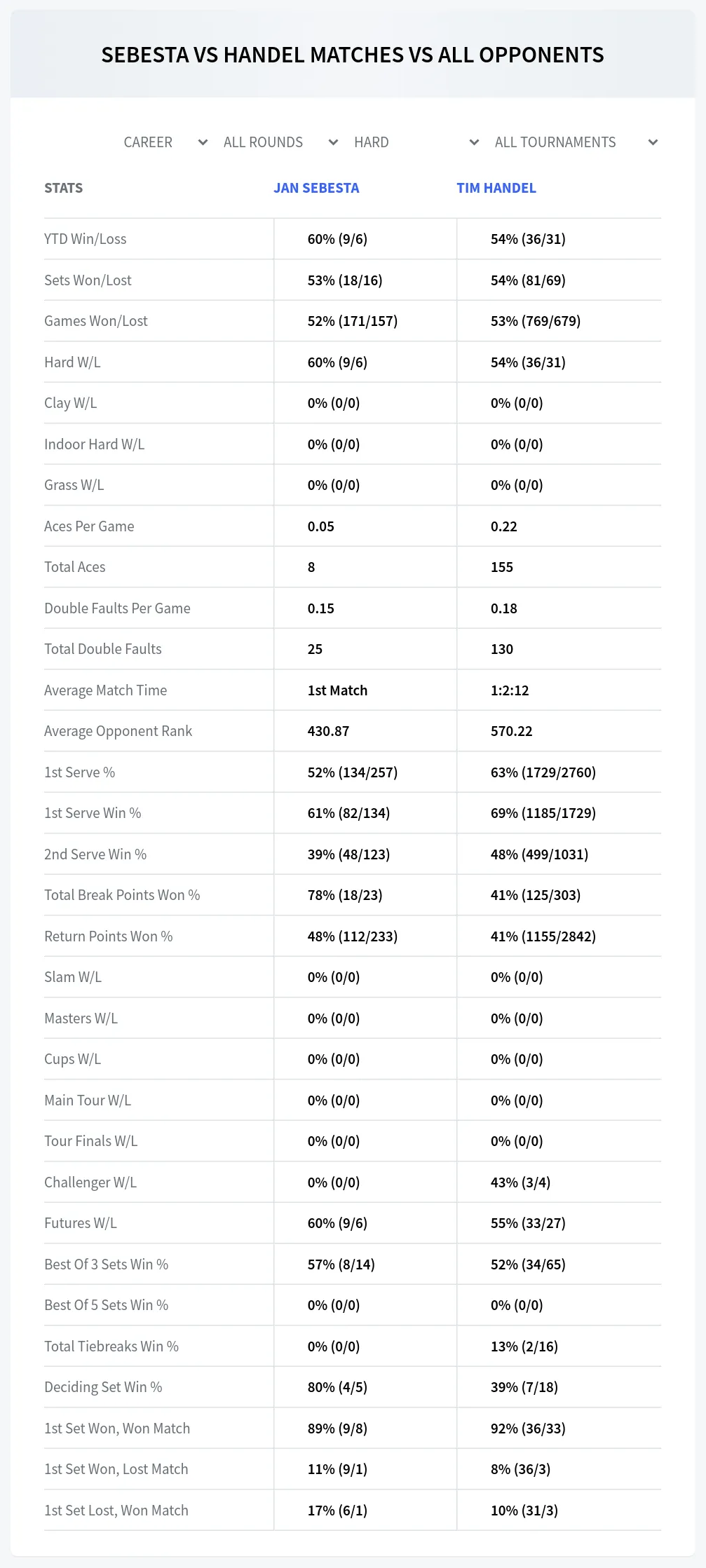 Jan Sebesta Tim Handel Prediction Stats