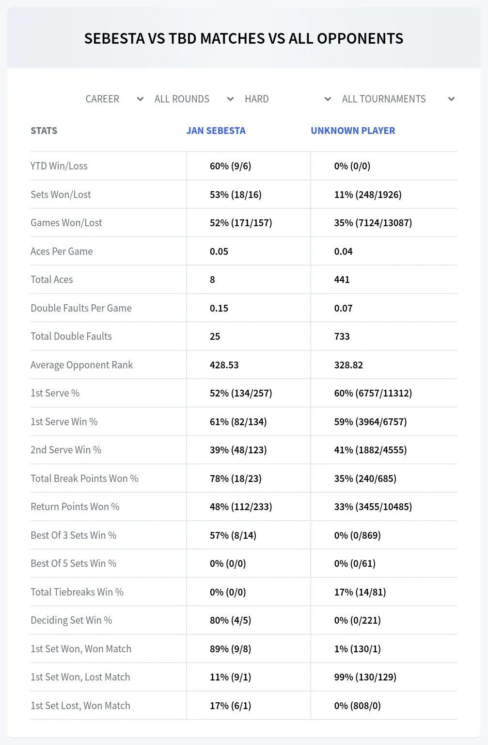 Jan Sebesta Unknown Player Prediction Stats
