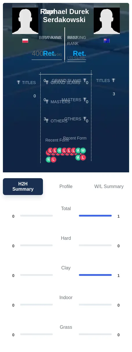Durek Serdakowski H2h Summary Stats