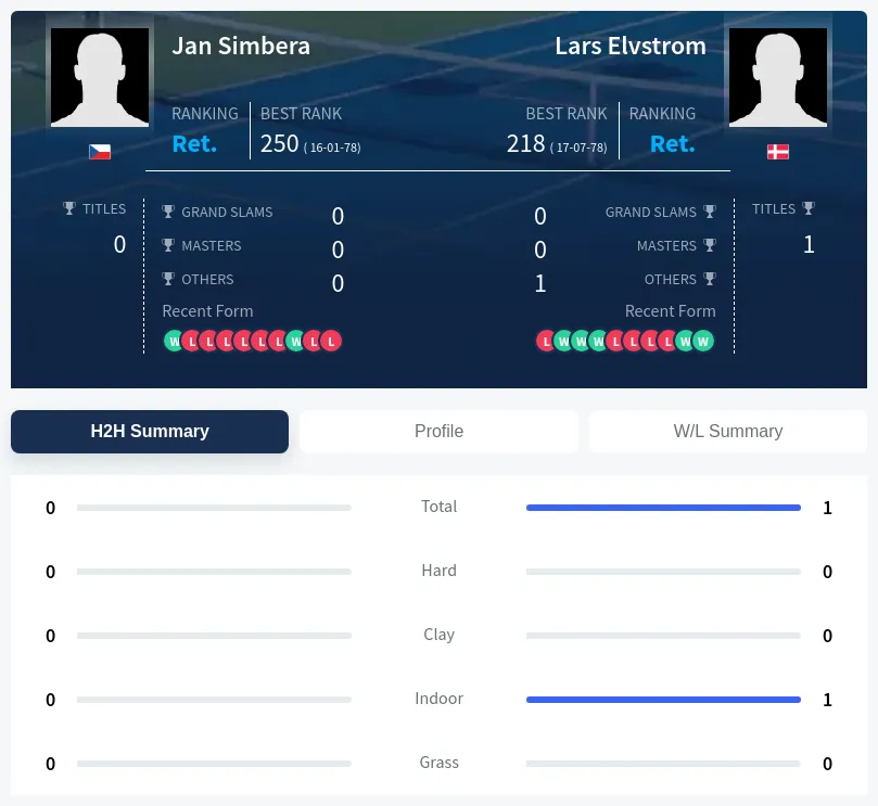 Simbera Elvstrom H2h Summary Stats