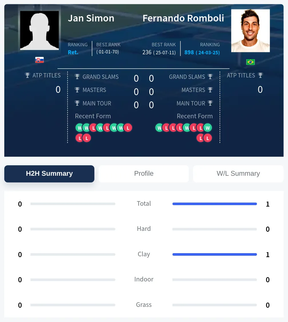 Simon Romboli H2h Summary Stats