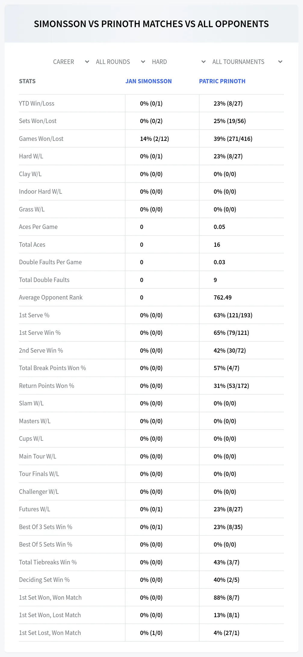 Jan Simonsson Patric Prinoth Prediction Stats