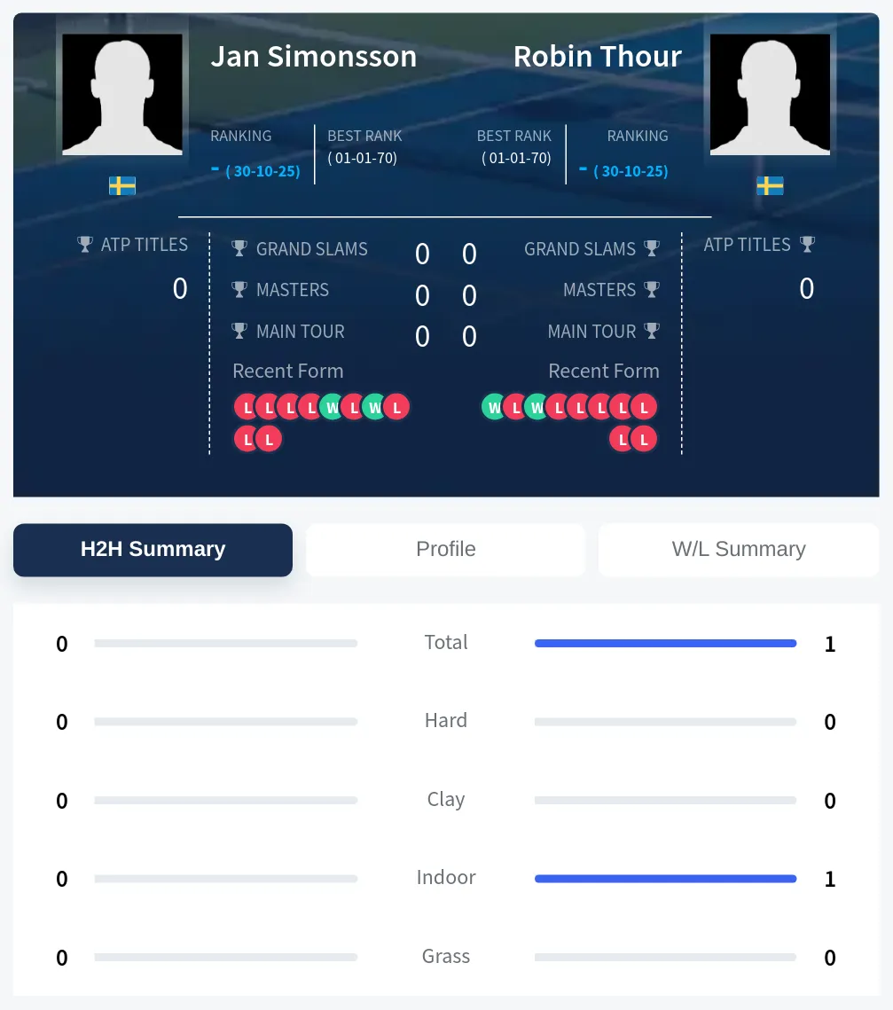 Simonsson Thour H2h Summary Stats