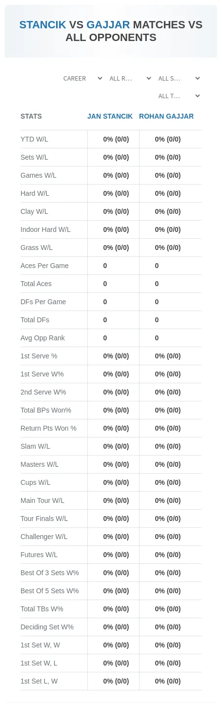 Jan Stancik Rohan Gajjar Prediction Stats