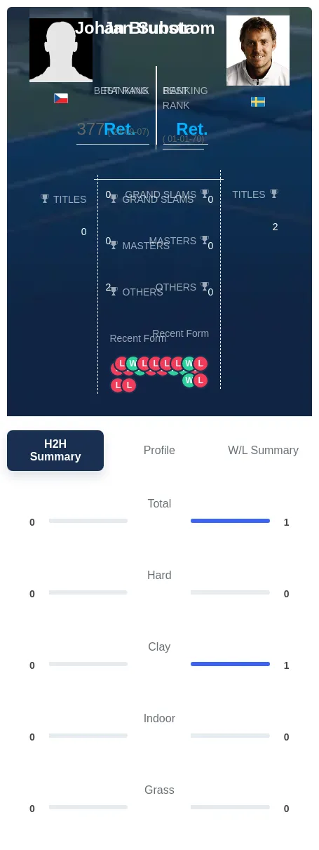 Subota Brunstrom H2h Summary Stats