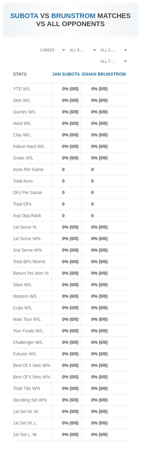 Jan Subota Johan Brunstrom Prediction Stats