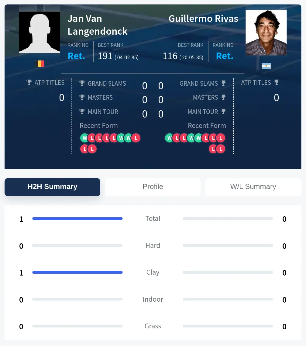 Langendonck Rivas H2h Summary Stats