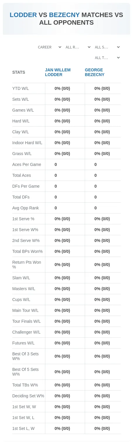 Jan Willem Lodder George Bezecny Prediction Stats